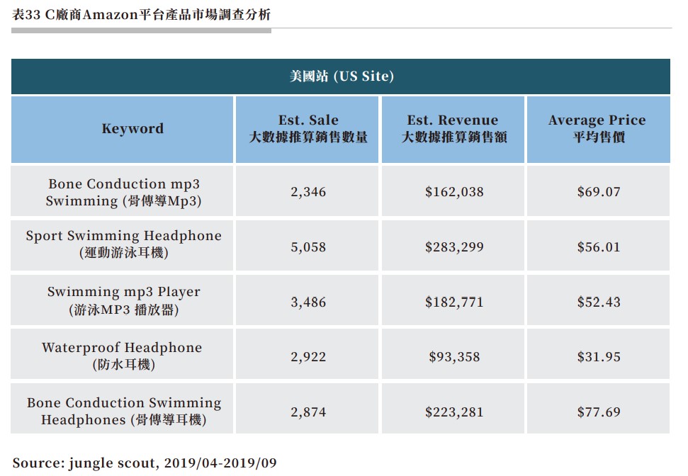 表33 Ｃ廠商Amazon平台產品市場調查分析.jpg